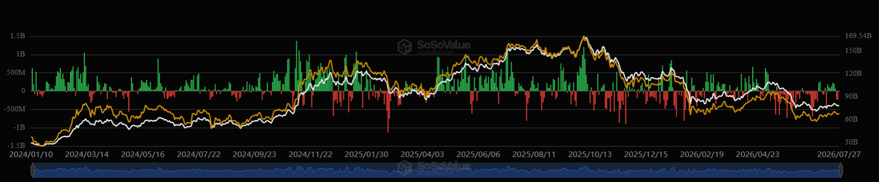 Sumber: Sosovalue data.