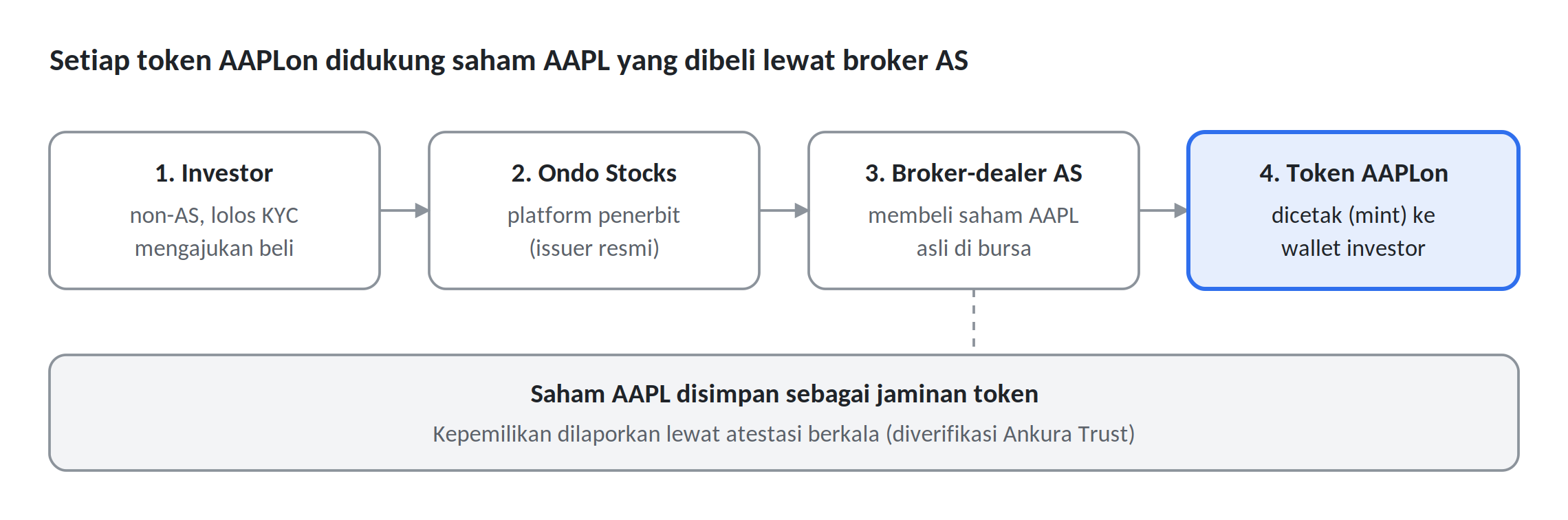 Ilustrasi penerbitan tokenisasi saham Ondo.