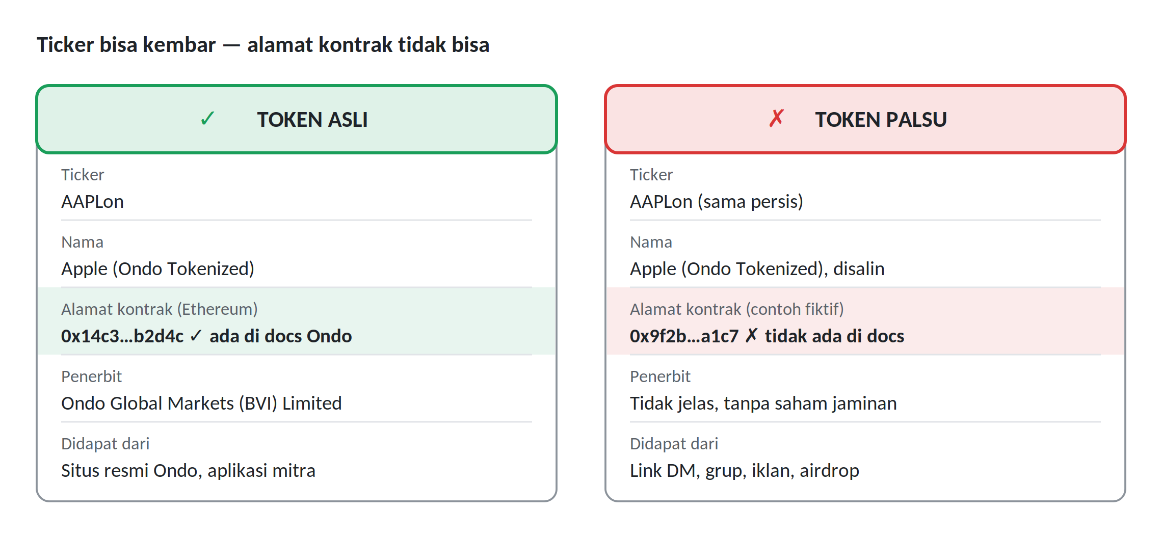 Ilustrasi perbedaan token yang asli dan palsu untuk tokenisasi saham Ondo.