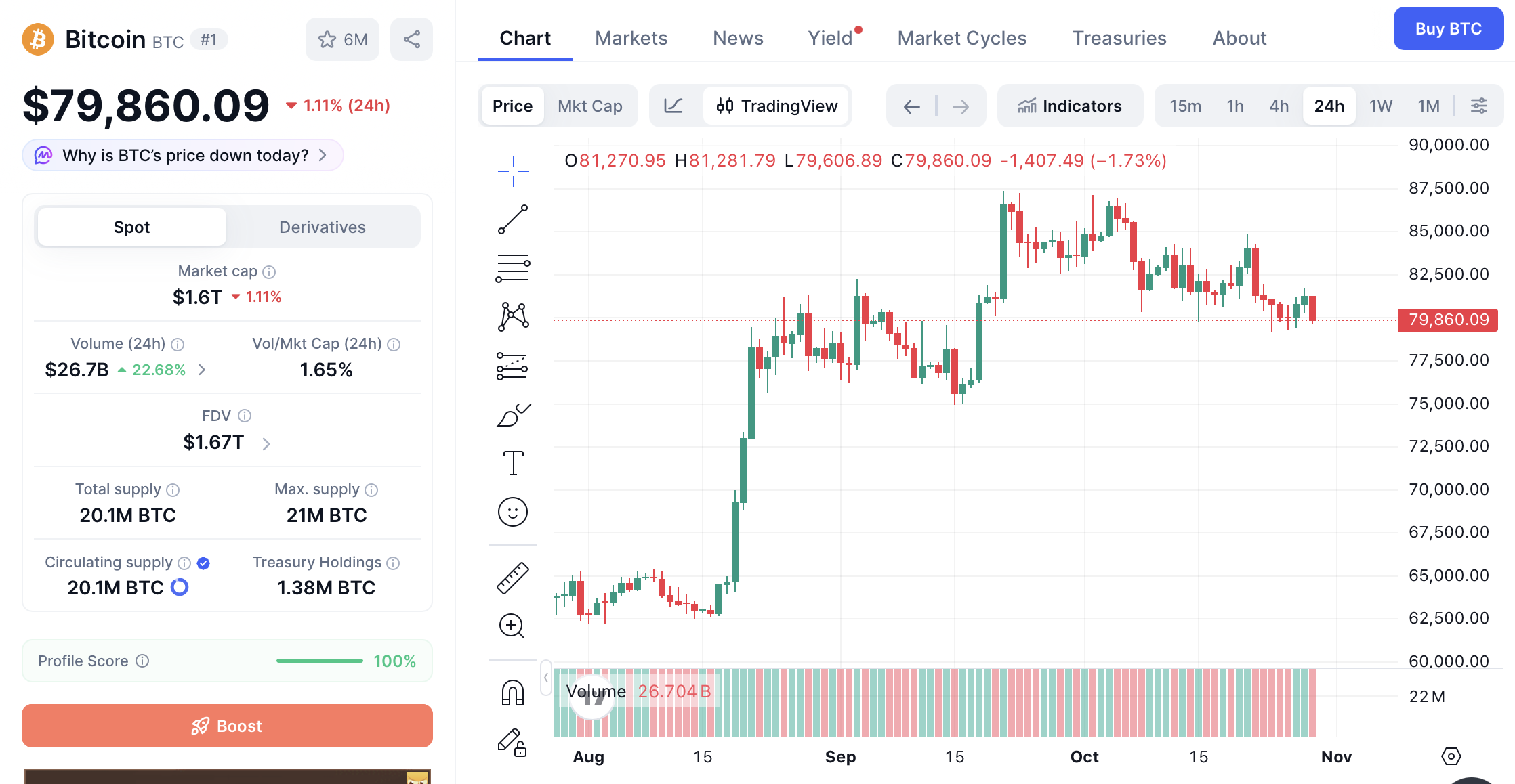 Ilustrasi pergerakan harga Bitcoin (BTC) hari ini, 29 Oktober 2026. Foto: CoinMarketCap.