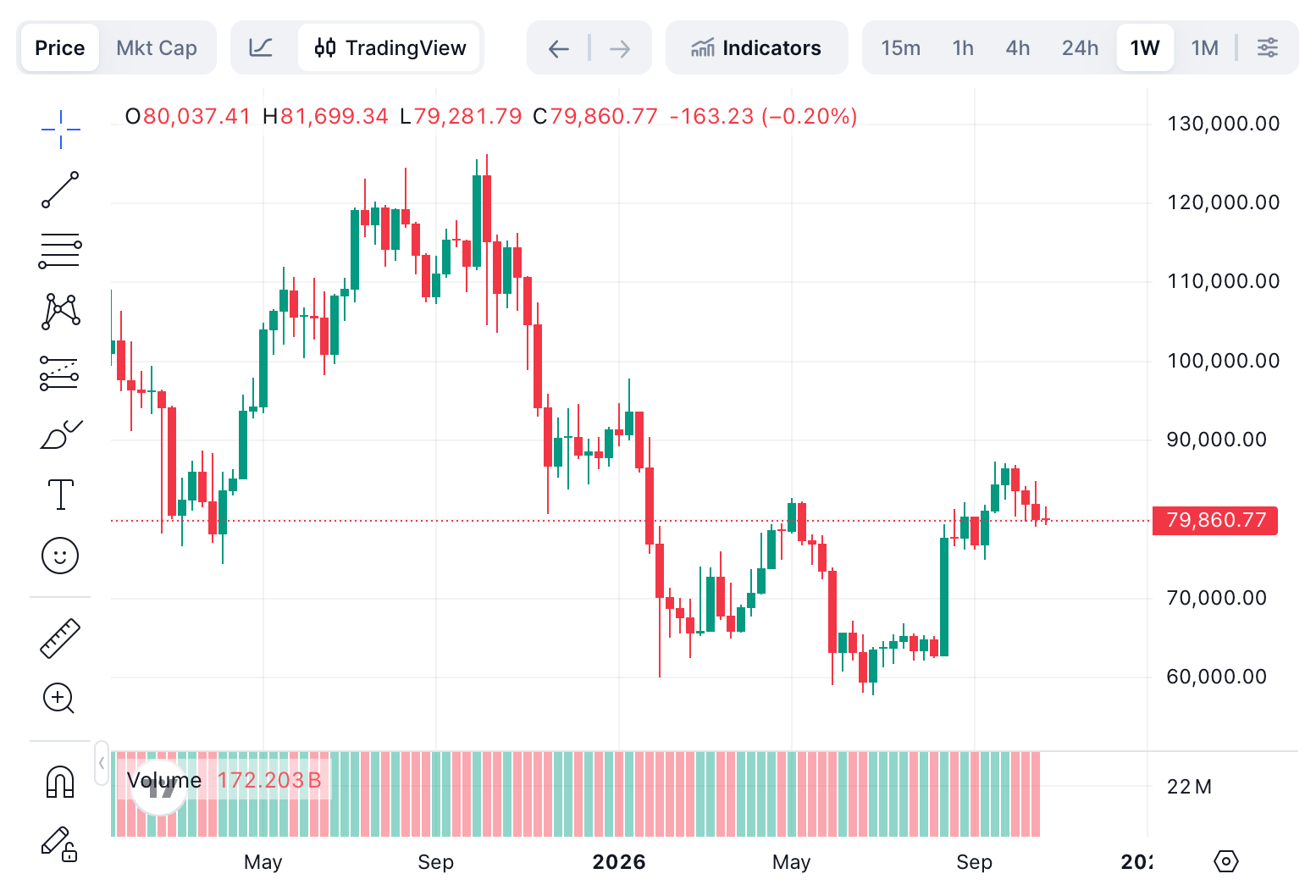 Ilustrasi pergerakan harga Bitcoin (BTC) hari ini, 29 Oktober 2026 dalam rentang 24 jam. Foto: CoinMarketCap