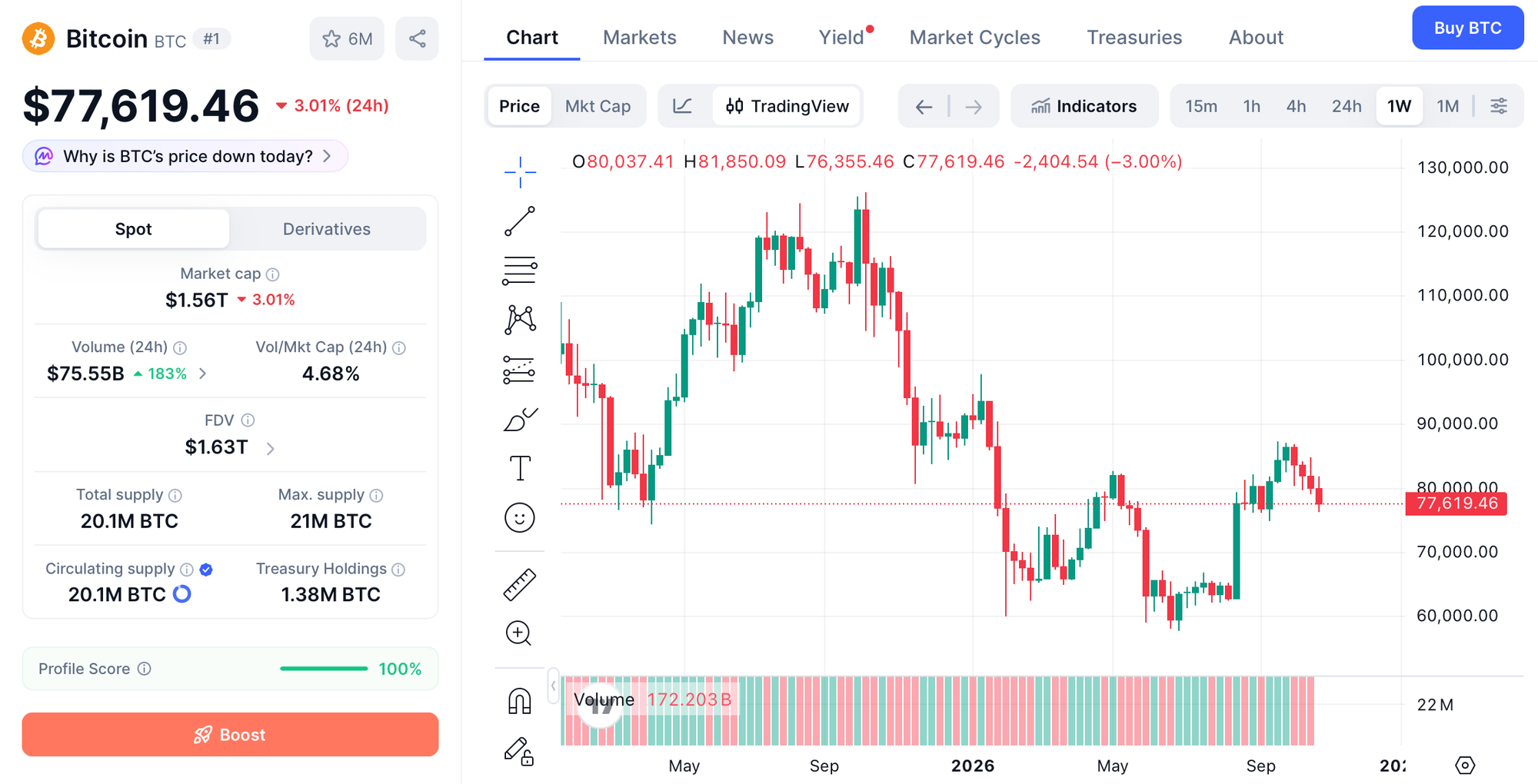 Ilustrasi pergerakan harga BItcoin (BTC) pada Jumat, 30 Oktober 2026. Foto: CoinMarketCap.
