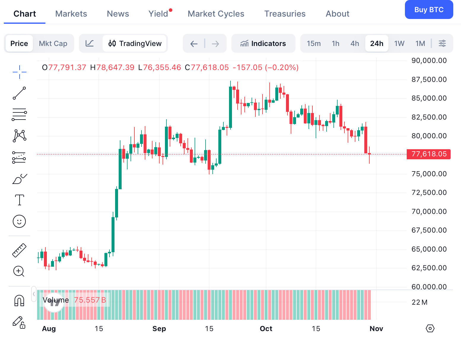 Ilustrasi pergerakan harga BItcoin (BTC) pada Jumat, 30 Oktober 2026 dalam rentang 24 jam. Foto: CoinMarketCap.